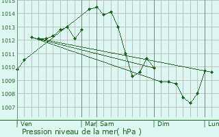 Graphe de la pression atmosphrique prvue pour Chtelus-Malvaleix