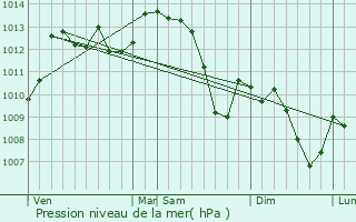 Graphe de la pression atmosphrique prvue pour Montlimar