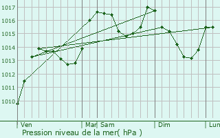 Graphe de la pression atmosphrique prvue pour Reilhanette