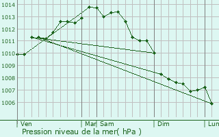 Graphe de la pression atmosphrique prvue pour Saint-Jean-de-Monts