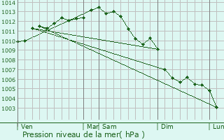 Graphe de la pression atmosphrique prvue pour Thorigny