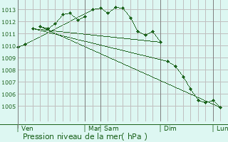 Graphe de la pression atmosphrique prvue pour Montoir-de-Bretagne