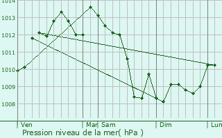 Graphe de la pression atmosphrique prvue pour La Force