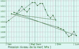 Graphe de la pression atmosphrique prvue pour Clisson