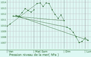 Graphe de la pression atmosphrique prvue pour Guenrouet