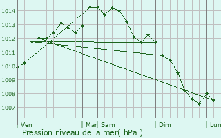 Graphe de la pression atmosphrique prvue pour Saint-Malo-de-Beignon