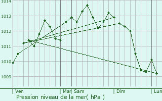 Graphe de la pression atmosphrique prvue pour Sainte-Catherine