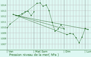 Graphe de la pression atmosphrique prvue pour La Celle-Dunoise