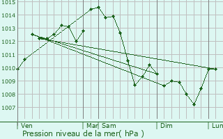Graphe de la pression atmosphrique prvue pour Bnvent-l