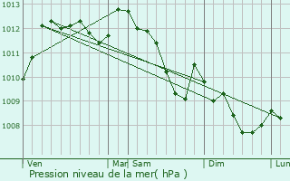 Graphe de la pression atmosphrique prvue pour Saint-Maximin-la-Sainte-Baume