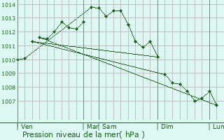 Graphe de la pression atmosphrique prvue pour Sainte-Pazanne