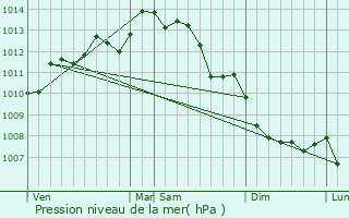 Graphe de la pression atmosphrique prvue pour Mouilleron-le-Captif