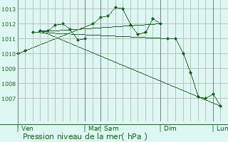 Graphe de la pression atmosphrique prvue pour Auffargis