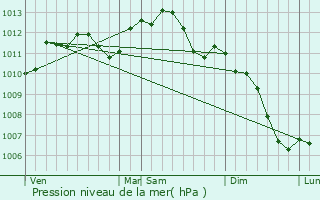 Graphe de la pression atmosphrique prvue pour Orlans