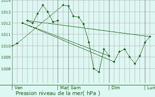 Graphe de la pression atmosphrique prvue pour Sainte-Foy-de-Belvs