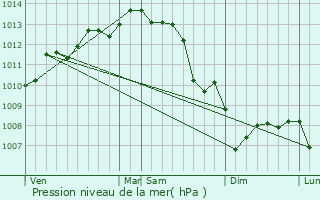Graphe de la pression atmosphrique prvue pour Montroy