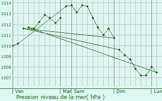 Graphe de la pression atmosphrique prvue pour Hric