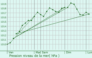 Graphe de la pression atmosphrique prvue pour Reichstett