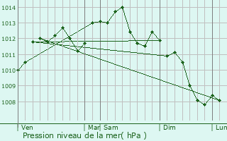 Graphe de la pression atmosphrique prvue pour Suresnes