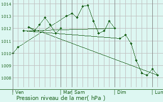 Graphe de la pression atmosphrique prvue pour Bruyres-sur-Oise