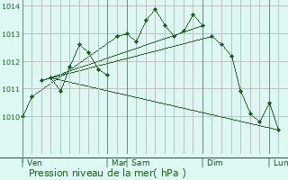 Graphe de la pression atmosphrique prvue pour Calonne-Ricouart