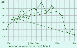 Graphe de la pression atmosphrique prvue pour Noyelle-Vion