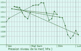 Graphe de la pression atmosphrique prvue pour Xonrupt-Longemer
