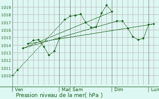 Graphe de la pression atmosphrique prvue pour La Joue du Loup