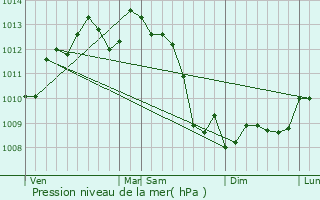 Graphe de la pression atmosphrique prvue pour Festalemps