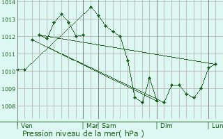 Graphe de la pression atmosphrique prvue pour Maurens