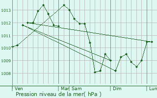 Graphe de la pression atmosphrique prvue pour Laperche