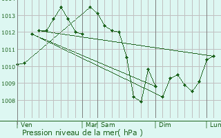 Graphe de la pression atmosphrique prvue pour Monmarvs