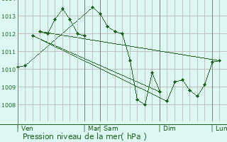 Graphe de la pression atmosphrique prvue pour Bouniagues