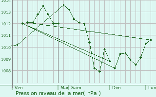 Graphe de la pression atmosphrique prvue pour Boisse