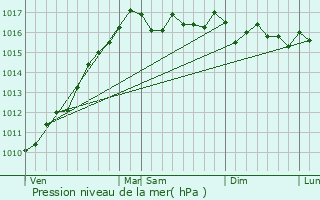 Graphe de la pression atmosphrique prvue pour Calcatoggio