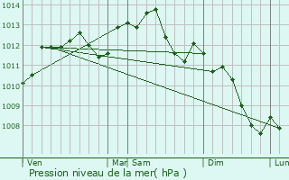 Graphe de la pression atmosphrique prvue pour Fontenay-Trsigny