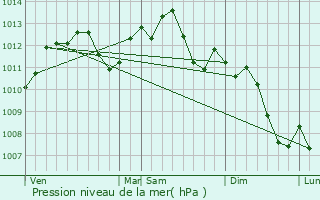 Graphe de la pression atmosphrique prvue pour Seichamps