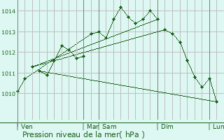 Graphe de la pression atmosphrique prvue pour Arques