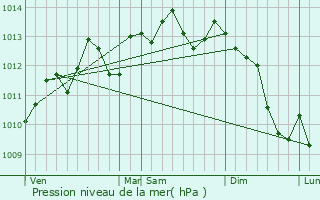 Graphe de la pression atmosphrique prvue pour Lignereuil