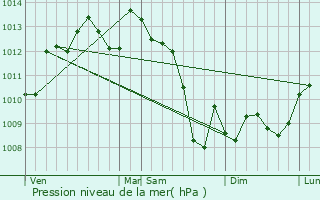 Graphe de la pression atmosphrique prvue pour Saint-Capraise-de-Lalinde