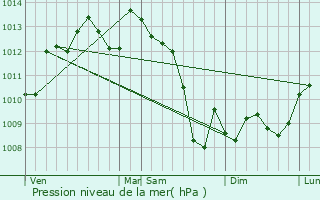 Graphe de la pression atmosphrique prvue pour Cause-de-Clrans