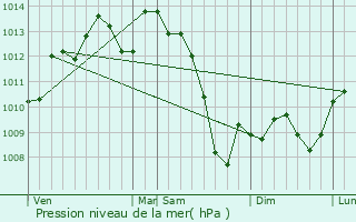 Graphe de la pression atmosphrique prvue pour Valojoulx