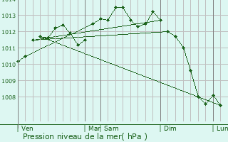 Graphe de la pression atmosphrique prvue pour Franqueville-Saint-Pierre