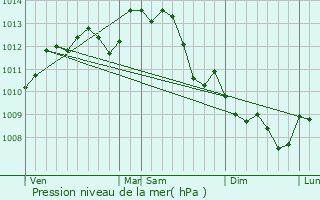 Graphe de la pression atmosphrique prvue pour Monts-sur-Guesnes