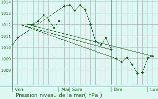 Graphe de la pression atmosphrique prvue pour Leign-les-Bois