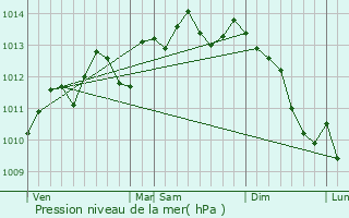 Graphe de la pression atmosphrique prvue pour rin