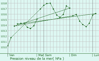 Graphe de la pression atmosphrique prvue pour Entraigues