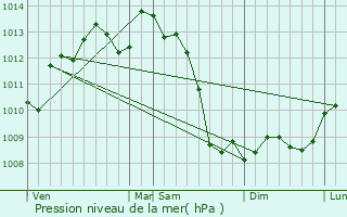 Graphe de la pression atmosphrique prvue pour Saint-Victor