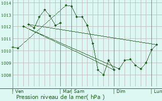 Graphe de la pression atmosphrique prvue pour Marsaneix