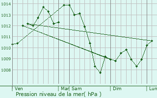 Graphe de la pression atmosphrique prvue pour Condat-sur-Vzre